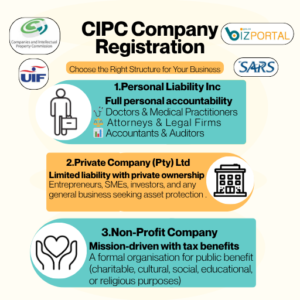 CIPC South African Company Registration: Private Company (Pty) Ltd, Non-Profit NPC, or Personal Liability Inc.
