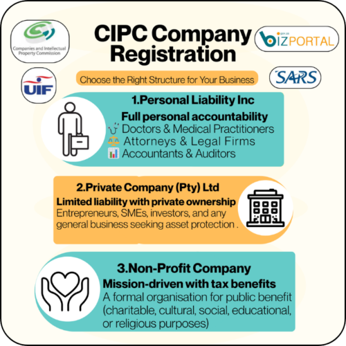 CIPC South African Company Registration: Private Company (Pty) Ltd, Public Companies (Ltd), Non-Profit NPC, or Personal Liability Inc.