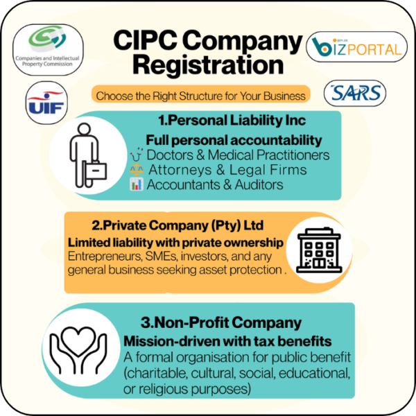 CIPC South African Company Registration: Private Company (Pty) Ltd, Public Companies (Ltd), Non-Profit NPC, or Personal Liability Inc.